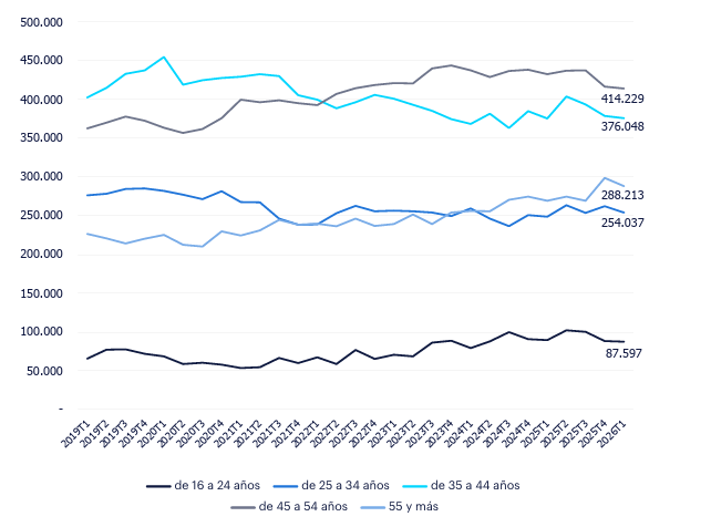 Gráfico de líneas horizontales donde, desde 2019, se observa un cambio en la composición por edades en las ocupaciones de la industria. En concreto, el grupo de 45 a 54 años ha desplazado al de 35 a 44 años como el mayoritario, situándose en los últimos trimestres por encima de los 410 mil ocupados.