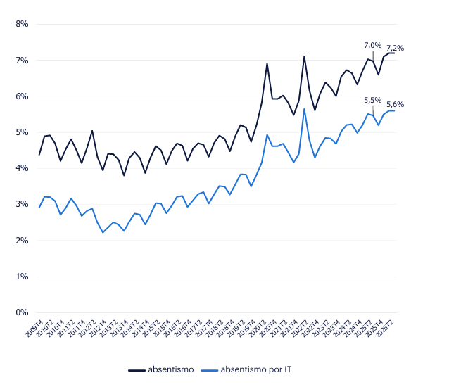 Gráfico de evolución del absentismo - Segundo trimestre 2026 - que muestra que, la evolución temporal del absentismo y del absentismo por IT en el Total de sectores de España nos deja una tendencia preocupante. Desde 2019 y hasta la actualidad, ambas mediciones del absentismo muestran signos de crecimiento constante.