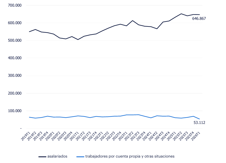 Gráfico de líneas horizontales donde la tasa de salarización en las ocupaciones de la conducción es del 92,4%, la cual se sitúa por encima de la media de todos los sectores (85%). En el primer trimestre de 2026, se registraron 646 mil asalariados y 53 mil autónomos, donde únicamente el empleo asalariado un crecimiento interanual.