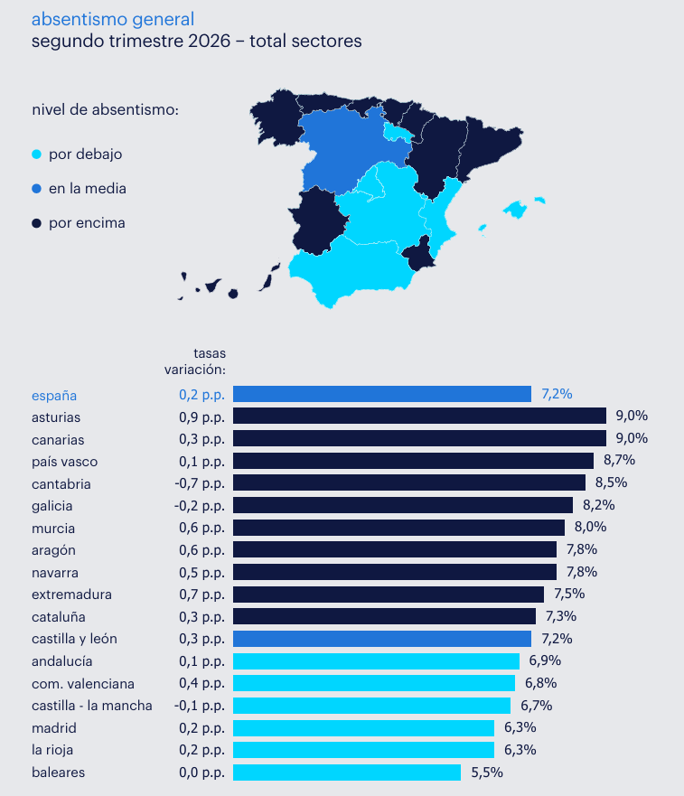 Mapa de absentismo general - Total sectores en España - Segundo trimestre 2026 - donde se muestra como Asturias, Canarias y País Vasco fueron las comunidades con mayor nivel de absentismo en su medición general (integrando tanto las bajas por IT como el resto de motivos), mientras que los menores niveles se localizan en Baleares, La Rioja y Madrid.