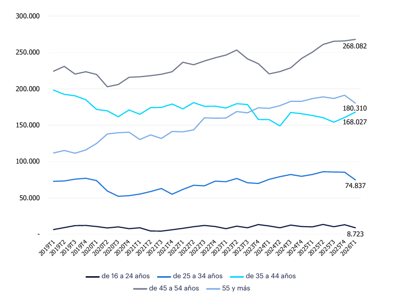 Gráfico de líneas horizontales donde, desde 2019, la distribución por edades en las ocupaciones de la conducción muestra una progresiva maduración, donde el grupo de 45 a 54 años se mantiene como el más representativo. Asimismo, el grupo de 55 años en adelante ha desplazado al de 35 a 44 años, hasta situarse como el segundo con mayor número de ocupados en los últimos años.