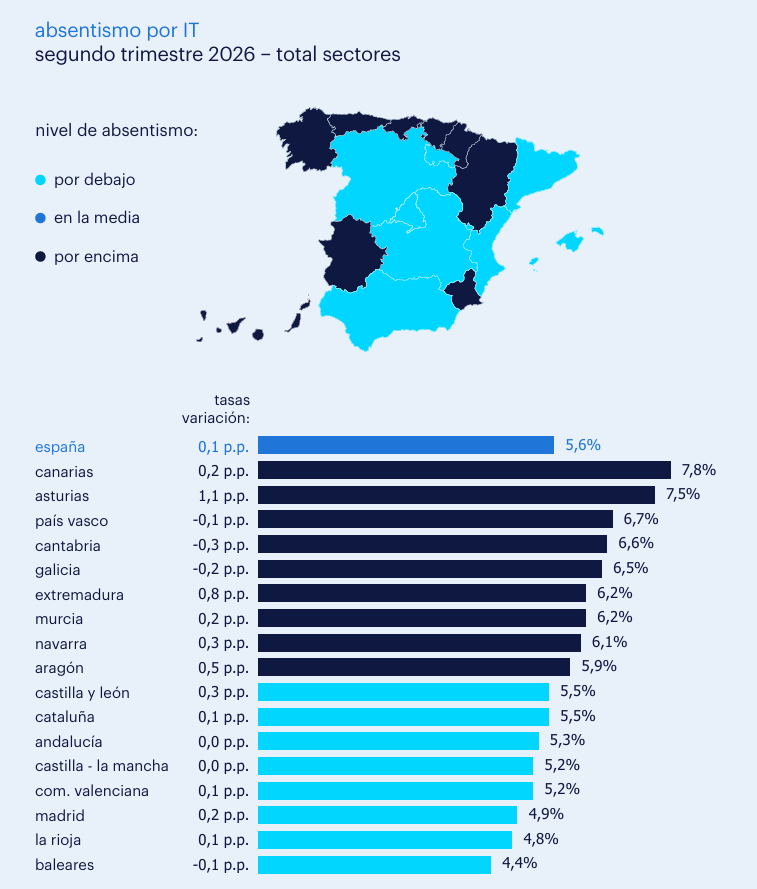 Mapa de absentismo por IT - Total sectores en España - Segundo trimestre 2026 - donde se muestra como, en el caso del absentismo debido a bajas médicas, las comunidades más afectadas fueron Canarias, Asturias y País Vasco, que cuentan con los mayores niveles de absentismo por IT. Los niveles más bajos se encontraron de nuevo en Baleares, La Rioja y Madrid.