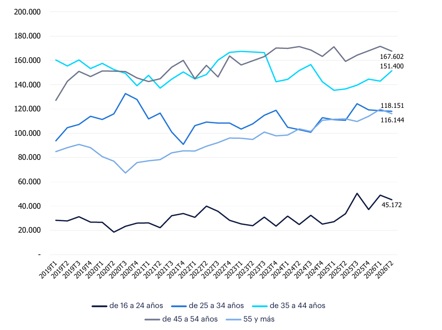 Gráfico de líneas horizontales donde, el empleo en el sector enfrenta un reto de reemplazo generacional. El grupo de ocupados de 45 a 54 años mantiene su predominio tras haber superado al de 35 a 44 años en 2023T4, lo que refleja un envejecimiento en el sector. Esta problemática se agudiza ante la reciente tendencia de crecimiento del grupo de 55 años en adelante.