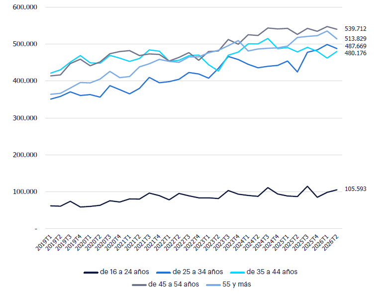 Gráfico de líneas horizontales donde el empleo en el sector de healthcare enfrenta el reto del relevo generacional. La distribución por edades se muestra relativamente equilibrada, si bien el grupo de 45 a 54 se ha mantenido con el mayor peso en los últimos trimestres, seguido por el de 55 años en adelante. Por otro lado, el grupo de 25 a 34 años ha experimentado un crecimiento, mientras que el de 35 a 44 años se ha mantenido estancado.