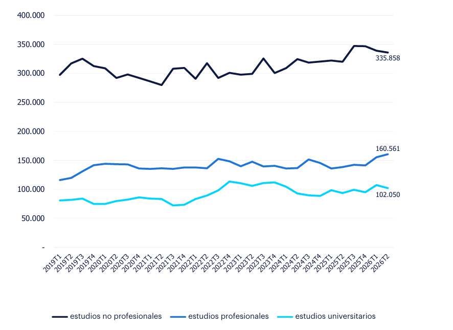 Gráfico de líneas horizontales donde, la evolución del empleo refleja que la ocupación sigue dominada por los trabajadores con estudios no profesionales, que se sitúan en 335 mil en el segundo trimestre de 2026. Los ocupados con estudios profesionales muestran un claro crecimiento en los últimos trimestres, alcanzando los 160 mil, mientras que aquellos con estudios universitarios presentan una tendencia más estable, situándose en 102 mil ocupados.