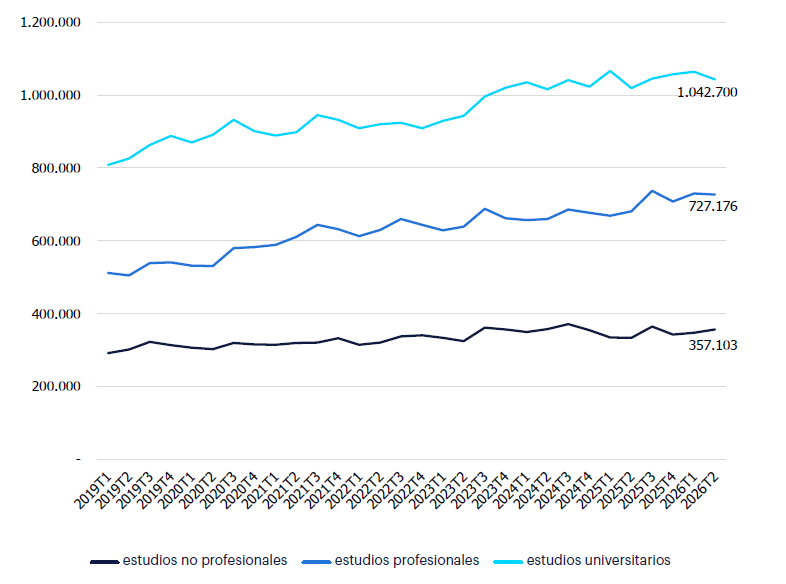 Gráfico de líneas horizontales donde la evolución del empleo por nivel de estudios en el sector de healthcare se mantiene relativamente estable, con una tendencia de crecimiento en todos los niveles. Predominan los ocupados con estudios universitarios, que han aumentado un 29,0% desde el primer trimestre de 2019, alcanzando 1,04 millones de personas. Les siguen aquellos con estudios profesionales, que han aumentado un 42,1% en el mismo periodo, y, finalmente, los ocupados con estudios no profesionales, cuyo empleo ha crecido un 22,3%.
